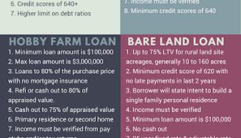 Farm Loan Center