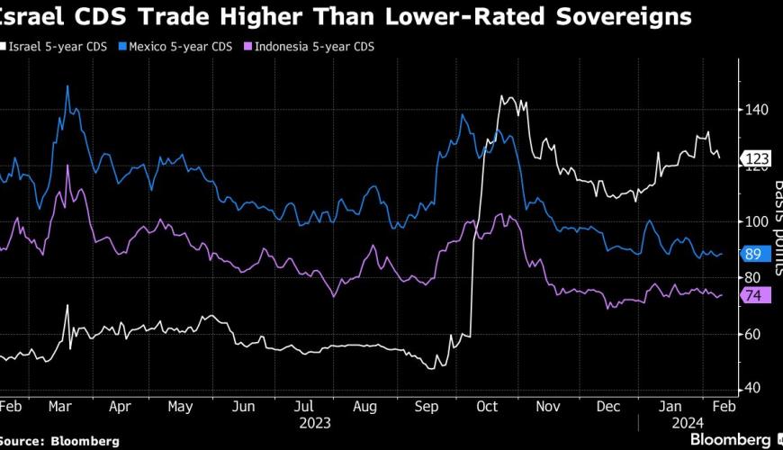 Moody's Downgrades Israel's Credit Rating Due to Conflict Impact