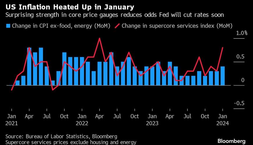 Asian Stock Markets Follow US downward Trend amid Inflation Concerns