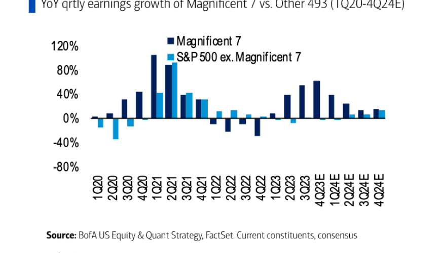 Bank of America Forecasts Positive Stock Outlook for 2024